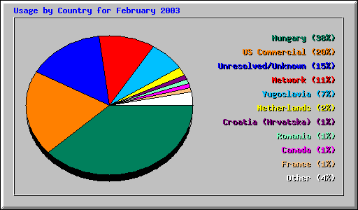 Usage by Country for February 2003