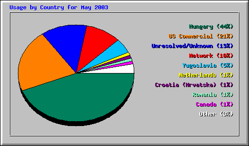 Usage by Country for May 2003