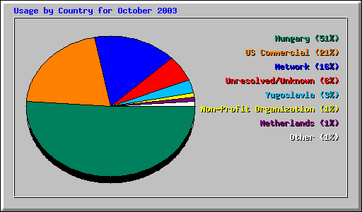 Usage by Country for October 2003