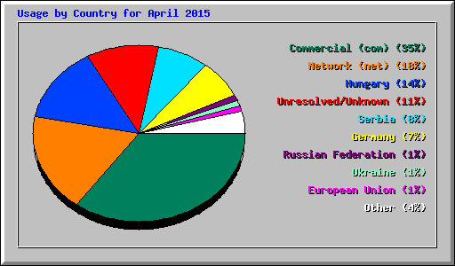 Usage by Country for April 2015