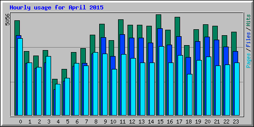 Hourly usage for April 2015