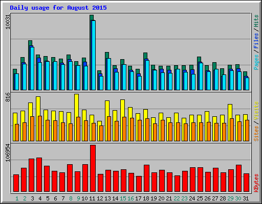 Daily usage for August 2015