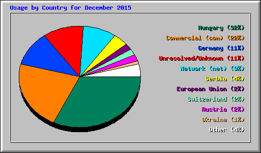 Usage by Country for December 2015