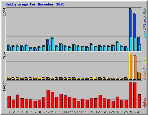 Daily usage for December 2015