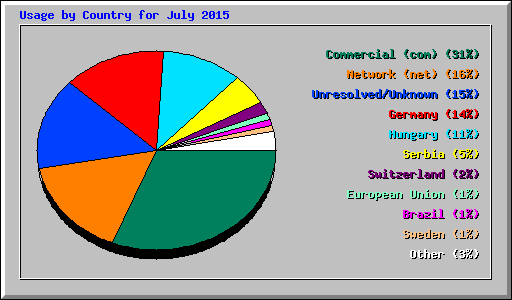 Usage by Country for July 2015