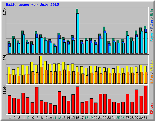 Daily usage for July 2015