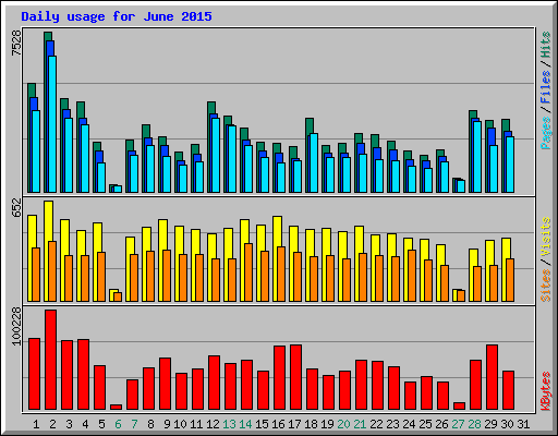 Daily usage for June 2015