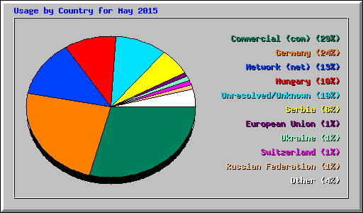 Usage by Country for May 2015