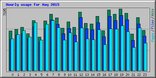 Hourly usage for May 2015