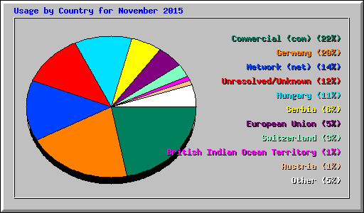 Usage by Country for November 2015