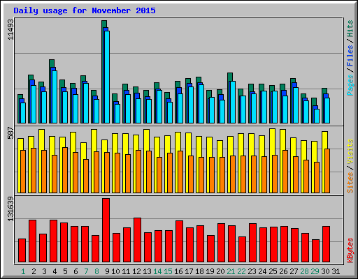 Daily usage for November 2015