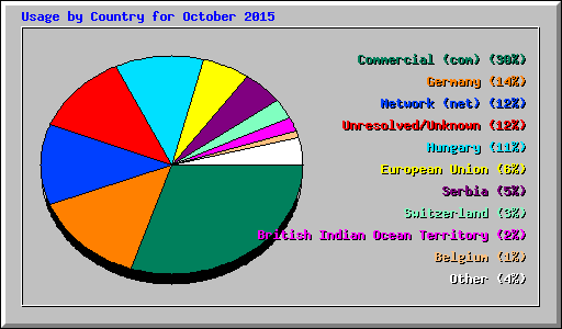 Usage by Country for October 2015