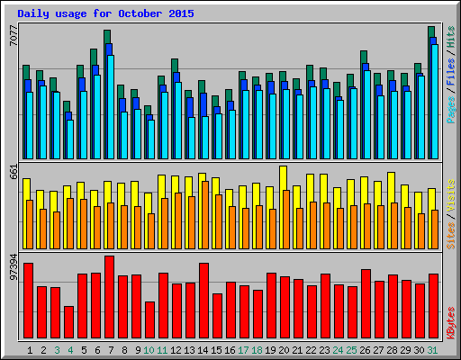 Daily usage for October 2015