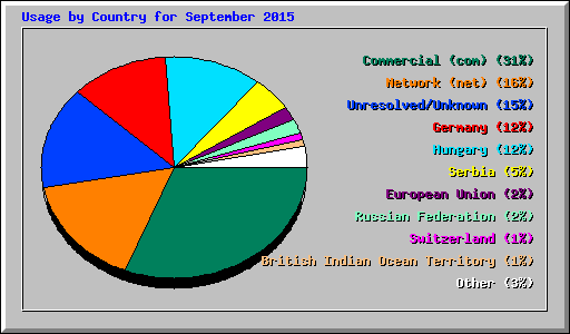 Usage by Country for September 2015