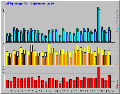 Daily usage for September 2015