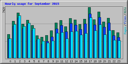 Hourly usage for September 2015