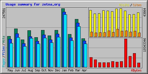 Usage summary for zetna.org