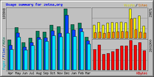 Usage summary for zetna.org