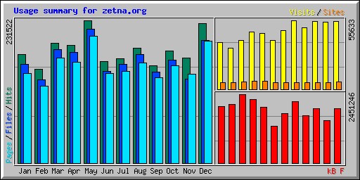 Usage summary for zetna.org