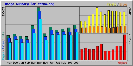 Usage summary for zetna.org